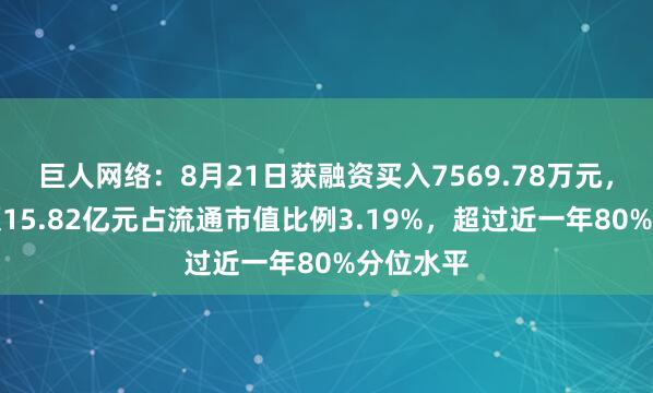 巨人网络：8月21日获融资买入7569.78万元，融资余额15.82亿元占流通市值比例3.19%，超过近一年80%分位水平