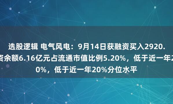 选股逻辑 电气风电：9月14日获融资买入2920.85万元，融资余额6.16亿元占流通市值比例5.20%，低于近一年20%分位水平